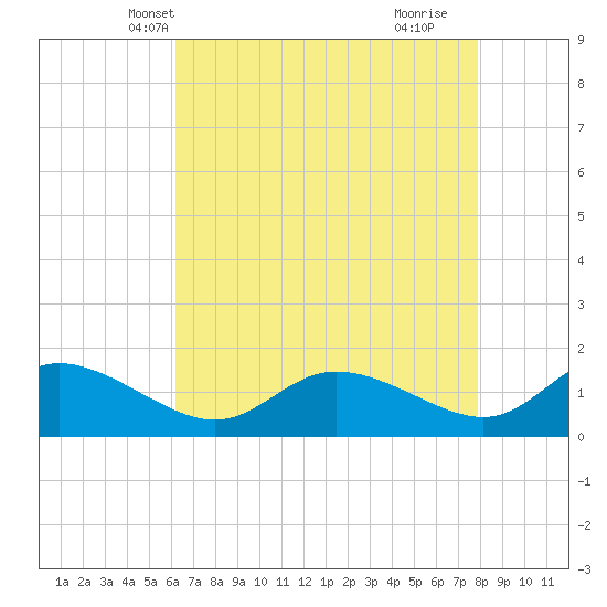 Taylors Island tide chart for Monday, April 27, 2026