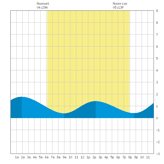 Taylors Island tide chart for Tuesday, April 28, 2026