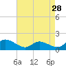 Taylors Island tide chart for Tuesday, April 28, 2026