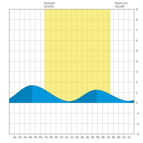 Taylors Island tide chart for Thursday, April 2, 2026