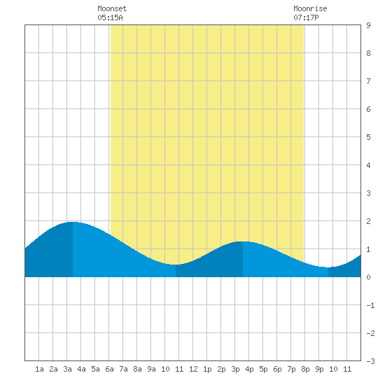 Taylors Island tide chart for Thursday, April 30, 2026