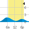 Taylors Island tide chart for Saturday, April 4, 2026