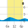 Taylors Island tide chart for Wednesday, April 8, 2026