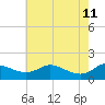 Taylors Island tide chart for Monday, May 11, 2026