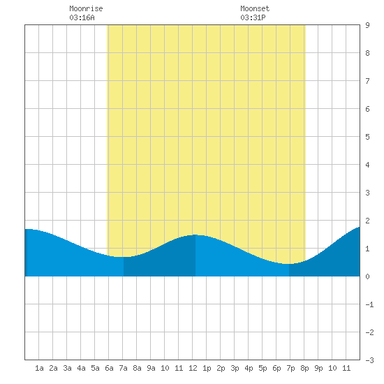 Taylors Island tide chart for Tuesday, May 12, 2026
