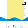 Taylors Island tide chart for Tuesday, May 12, 2026