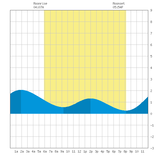Taylors Island tide chart for Thursday, May 14, 2026