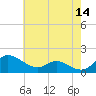 Taylors Island tide chart for Thursday, May 14, 2026