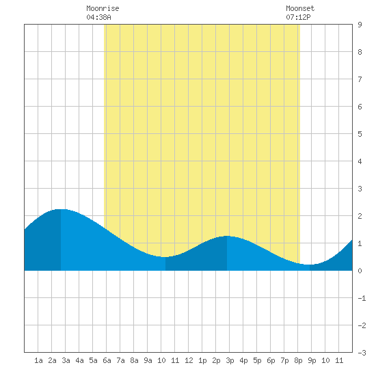 Taylors Island tide chart for Friday, May 15, 2026