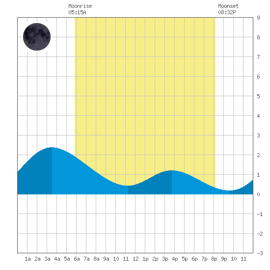 Taylors Island tide chart for Saturday, May 16, 2026