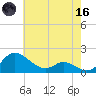 Taylors Island tide chart for Saturday, May 16, 2026