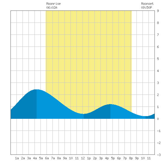 Taylors Island tide chart for Sunday, May 17, 2026