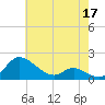 Taylors Island tide chart for Sunday, May 17, 2026