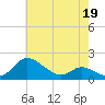 Taylors Island tide chart for Tuesday, May 19, 2026