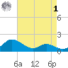 Taylors Island tide chart for Friday, May 1, 2026