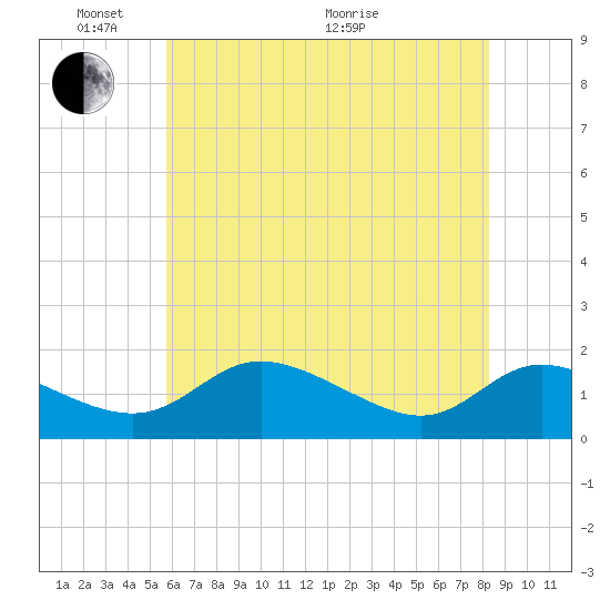 Taylors Island tide chart for Saturday, May 23, 2026