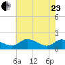 Taylors Island tide chart for Saturday, May 23, 2026