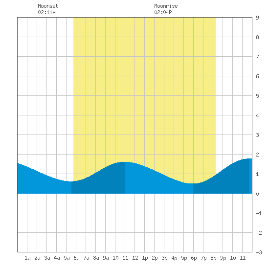 Taylors Island tide chart for Sunday, May 24, 2026