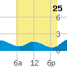 Taylors Island tide chart for Monday, May 25, 2026