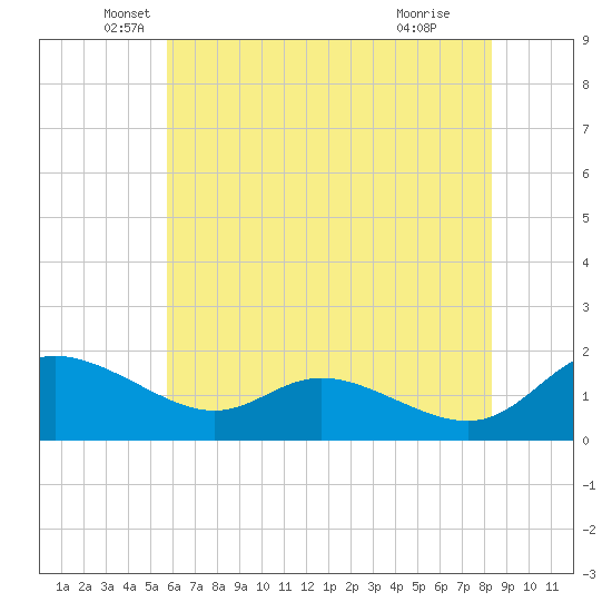 Taylors Island tide chart for Tuesday, May 26, 2026
