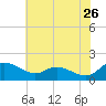 Taylors Island tide chart for Tuesday, May 26, 2026