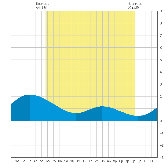 Taylors Island tide chart for Friday, May 29, 2026
