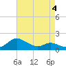 Taylors Island tide chart for Monday, May 4, 2026