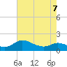 Taylors Island tide chart for Thursday, May 7, 2026