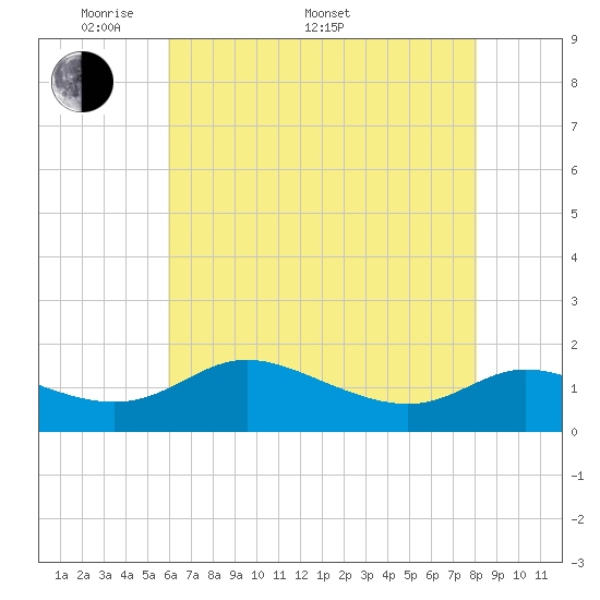Taylors Island tide chart for Saturday, May 9, 2026