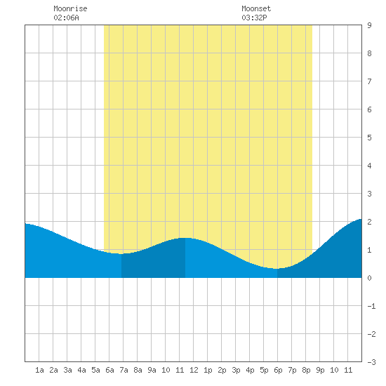 Taylors Island tide chart for Wednesday, June 10, 2026