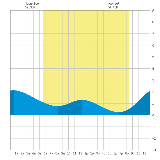 Taylors Island tide chart for Thursday, June 11, 2026