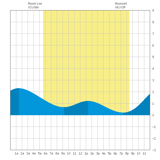 Taylors Island tide chart for Friday, June 12, 2026