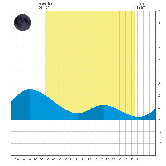 Taylors Island tide chart for Sunday, June 14, 2026