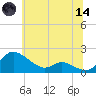 Taylors Island tide chart for Sunday, June 14, 2026
