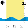Taylors Island tide chart for Sunday, June 21, 2026