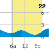 Taylors Island tide chart for Monday, June 22, 2026