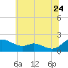 Taylors Island tide chart for Wednesday, June 24, 2026