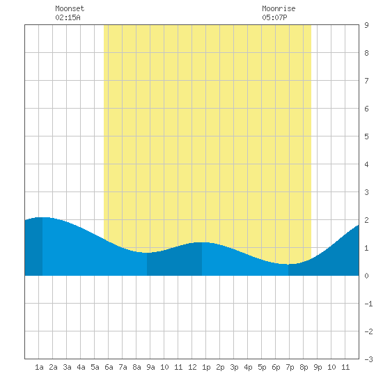 Taylors Island tide chart for Thursday, June 25, 2026