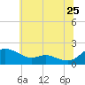 Taylors Island tide chart for Thursday, June 25, 2026