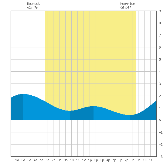 Taylors Island tide chart for Friday, June 26, 2026