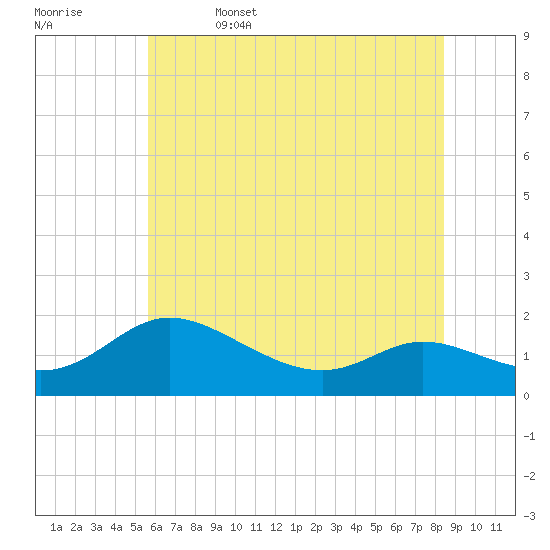 Taylors Island tide chart for Thursday, June 4, 2026