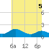 Taylors Island tide chart for Friday, June 5, 2026