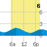 Taylors Island tide chart for Saturday, June 6, 2026