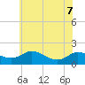 Taylors Island tide chart for Sunday, June 7, 2026