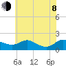 Taylors Island tide chart for Monday, June 8, 2026