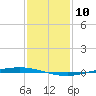 Tchefuncta River tide chart for Sunday, January 10, 2021