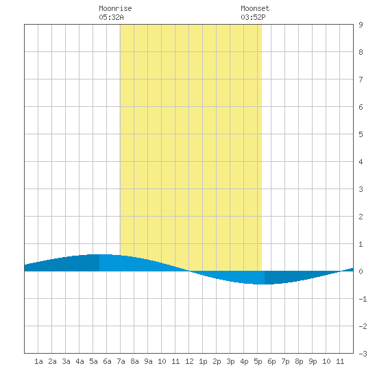 Tchefuncta River tide chart for Monday, January 11, 2021