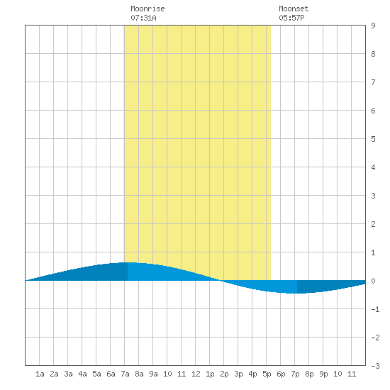 Tchefuncta River tide chart for Wednesday, January 13, 2021