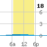 Tchefuncta River tide chart for Monday, January 18, 2021