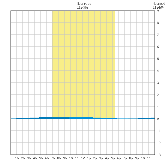 Tchefuncta River tide chart for Tuesday, January 19, 2021